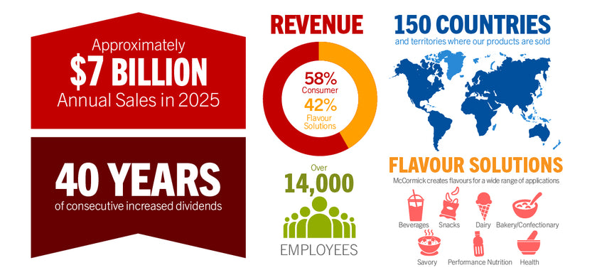McCormick infographic highlighting approximately $7 billion in annual sales in 2025, 40 years of increased dividends, 58% consumer revenue, 42% Flavor Solutions revenue, products sold in 150 countries and territories, and over 14,000 employees.