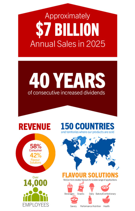 McCormick infographic highlighting approximately $7 billion in annual sales in 2025, 40 years of increased dividends, 58% consumer revenue, 42% Flavor Solutions revenue, products sold in 150 countries and territories, and over 14,000 employees.